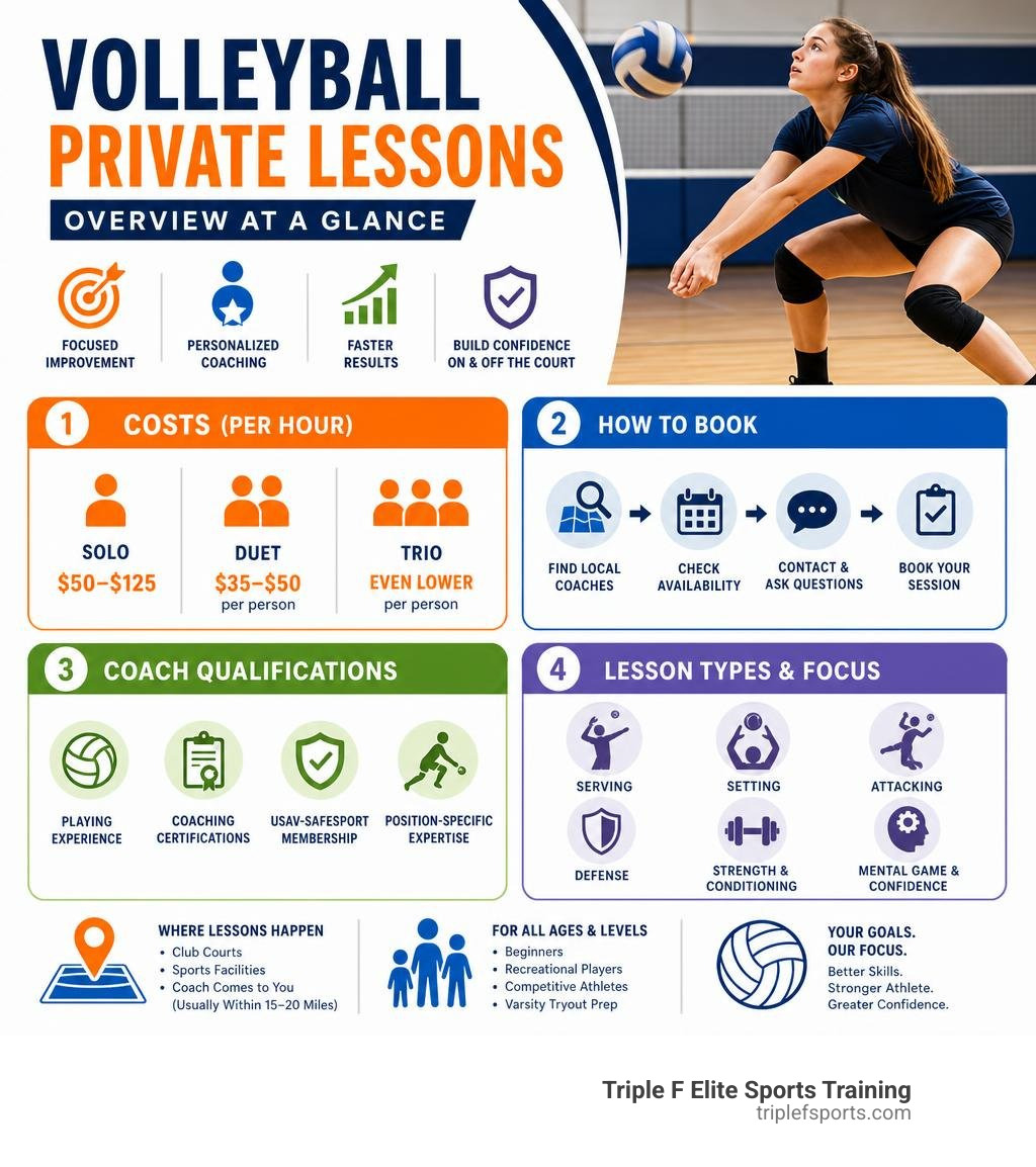 Overview infographic: costs, booking steps, coach qualifications, and lesson types for volleyball private lessons infographic Overview infographic: costs, booking steps, coach qualifications, and lesson types for volleyball private lessons infographic