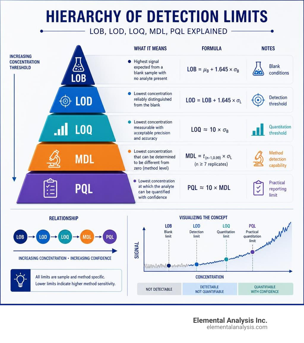 Hierarchy of detection limits: LOB, LOD, LOQ, MDL, PQL explained with formulas and relationships infographic Hierarchy of detection limits: LOB, LOD, LOQ, MDL, PQL explained with formulas and relationships infographic