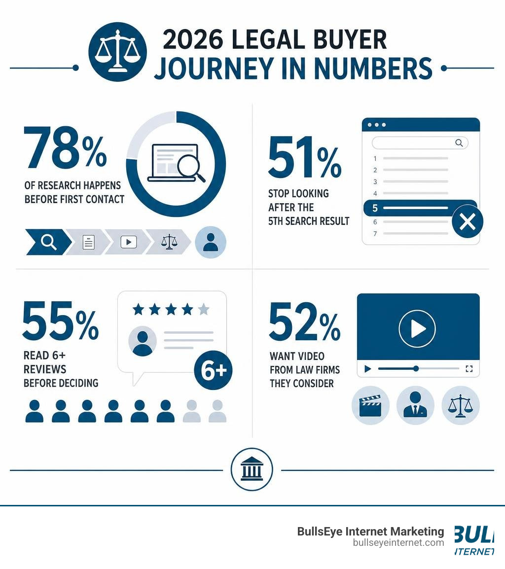 2026 legal buyer journey infographic: 78% of research happens before first contact, 51% stop at result 5, 55% read 6+ 2026 legal buyer journey infographic illustrating online research statistics and attorney marketing insights.