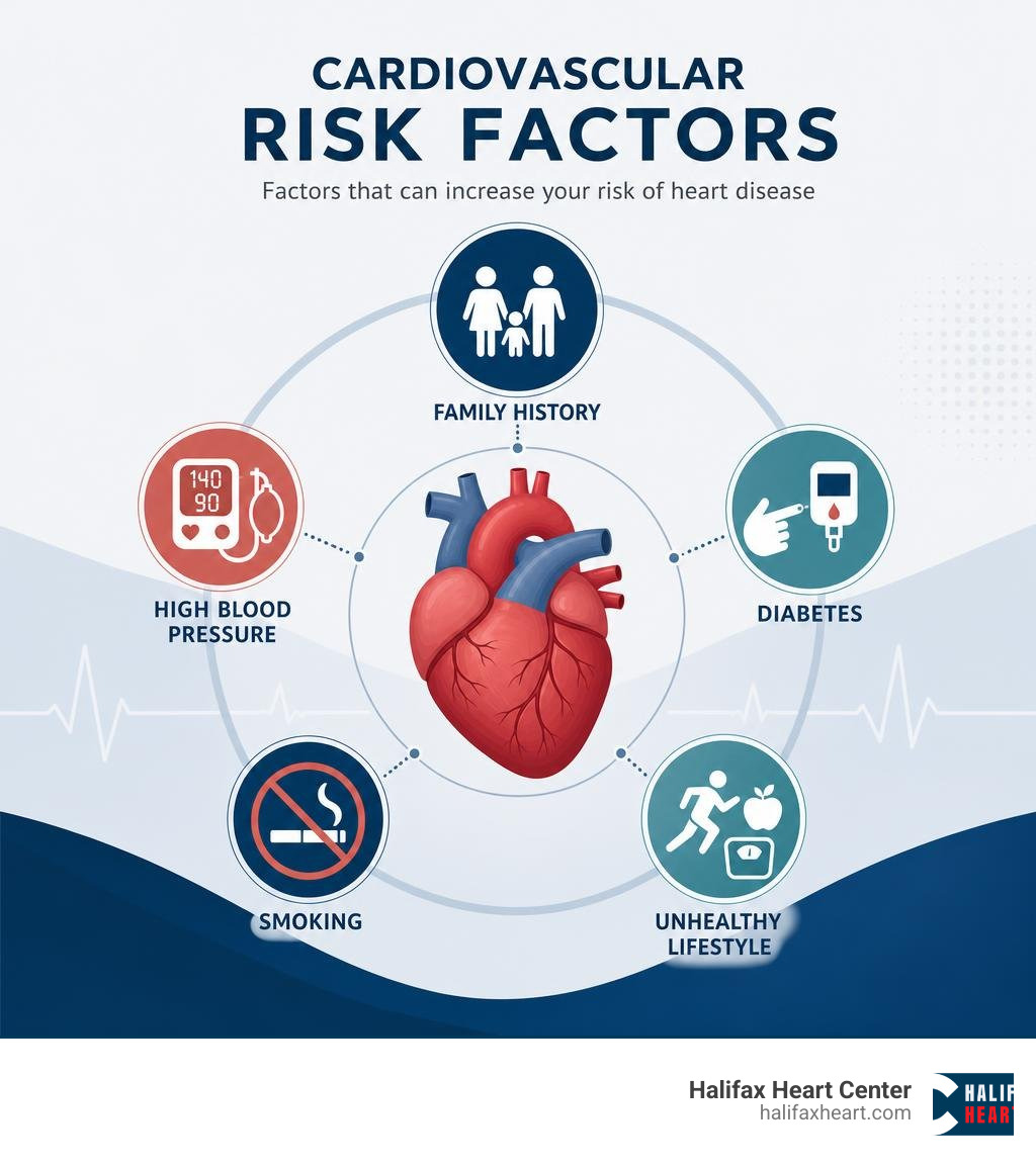 Cardiovascular risk factors infographic: family history, high blood pressure, diabetes, smoking, and lifestyle infographic Cardiovascular risk factors infographic: family history, high blood pressure, diabetes, smoking, and lifestyle infographic