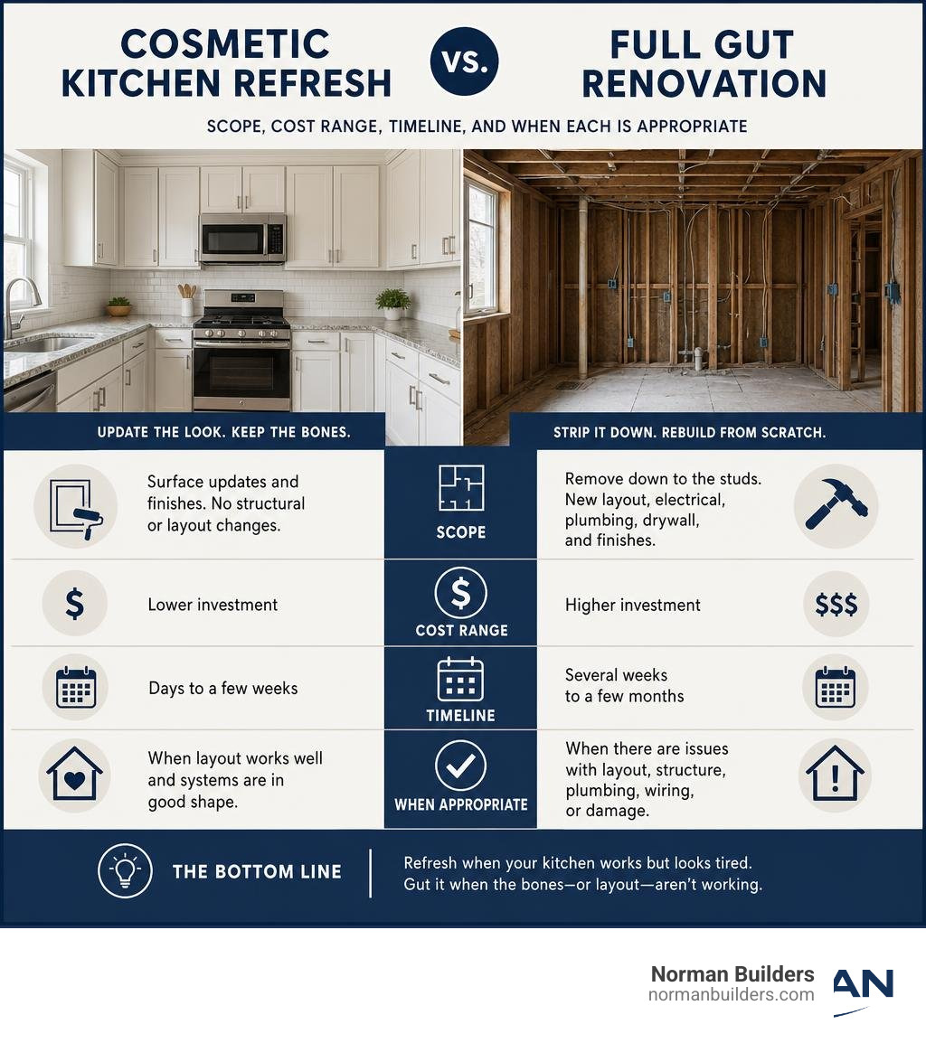 Infographic comparing cosmetic kitchen refresh vs. full gut renovation: scope, cost range, timeline, and when each is Infographic comparing cosmetic kitchen refresh vs. full gut renovation: scope, cost range, timeline, and when each is