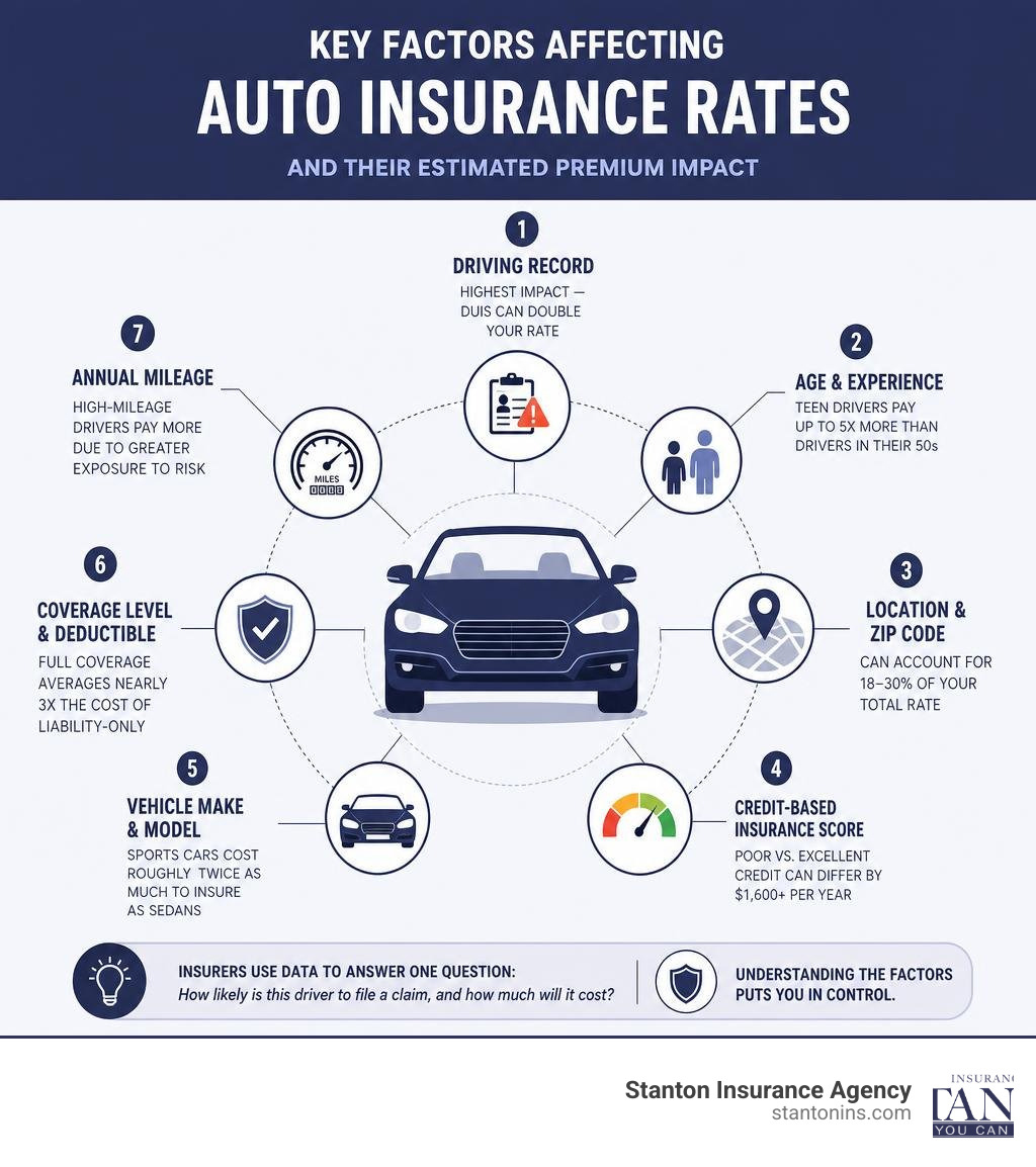 Key factors affecting auto insurance rates and their estimated premium impact infographic Key factors affecting auto insurance rates and their estimated premium impact infographic