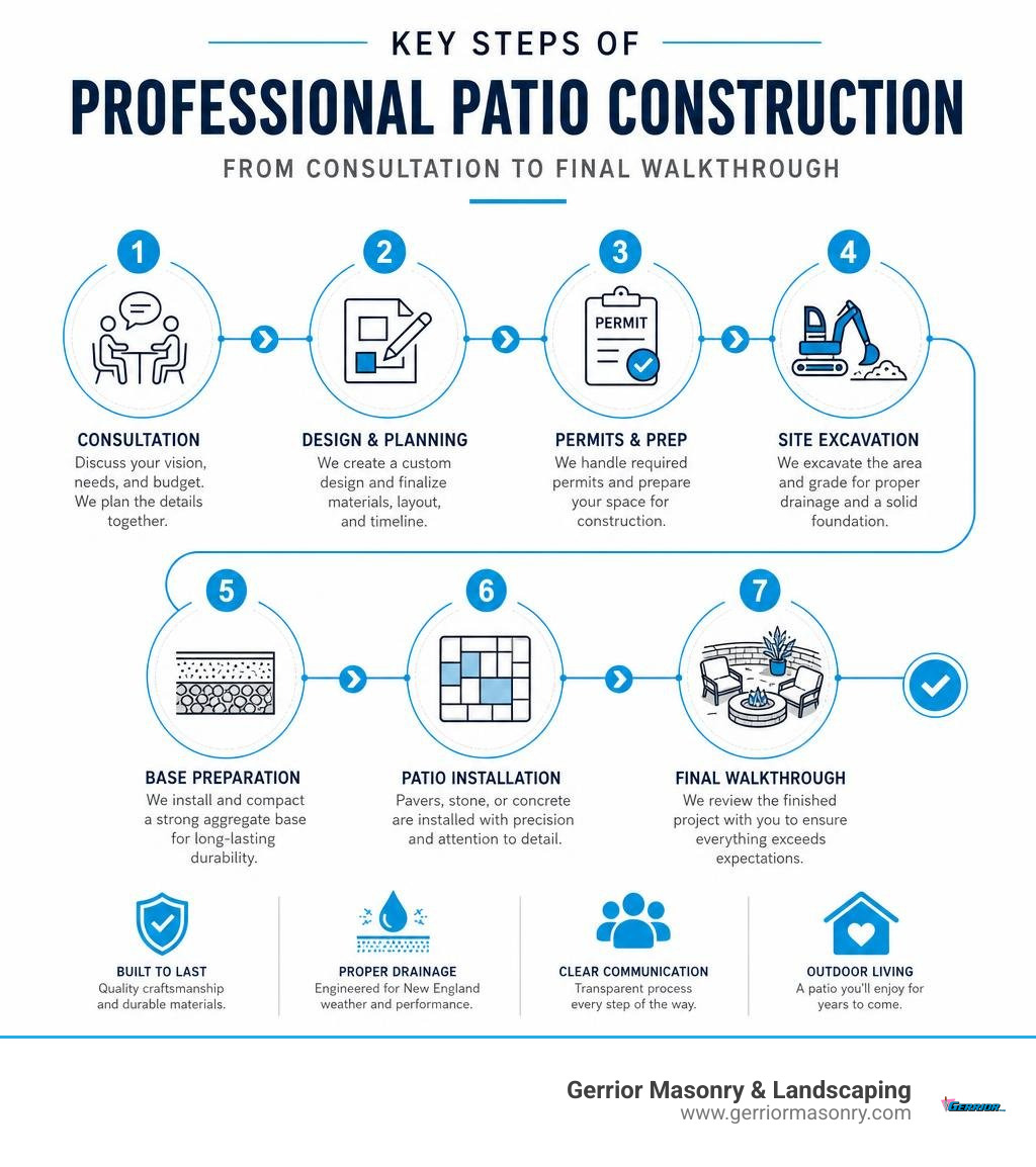 Key steps of professional patio construction from consultation to final walkthrough infographic