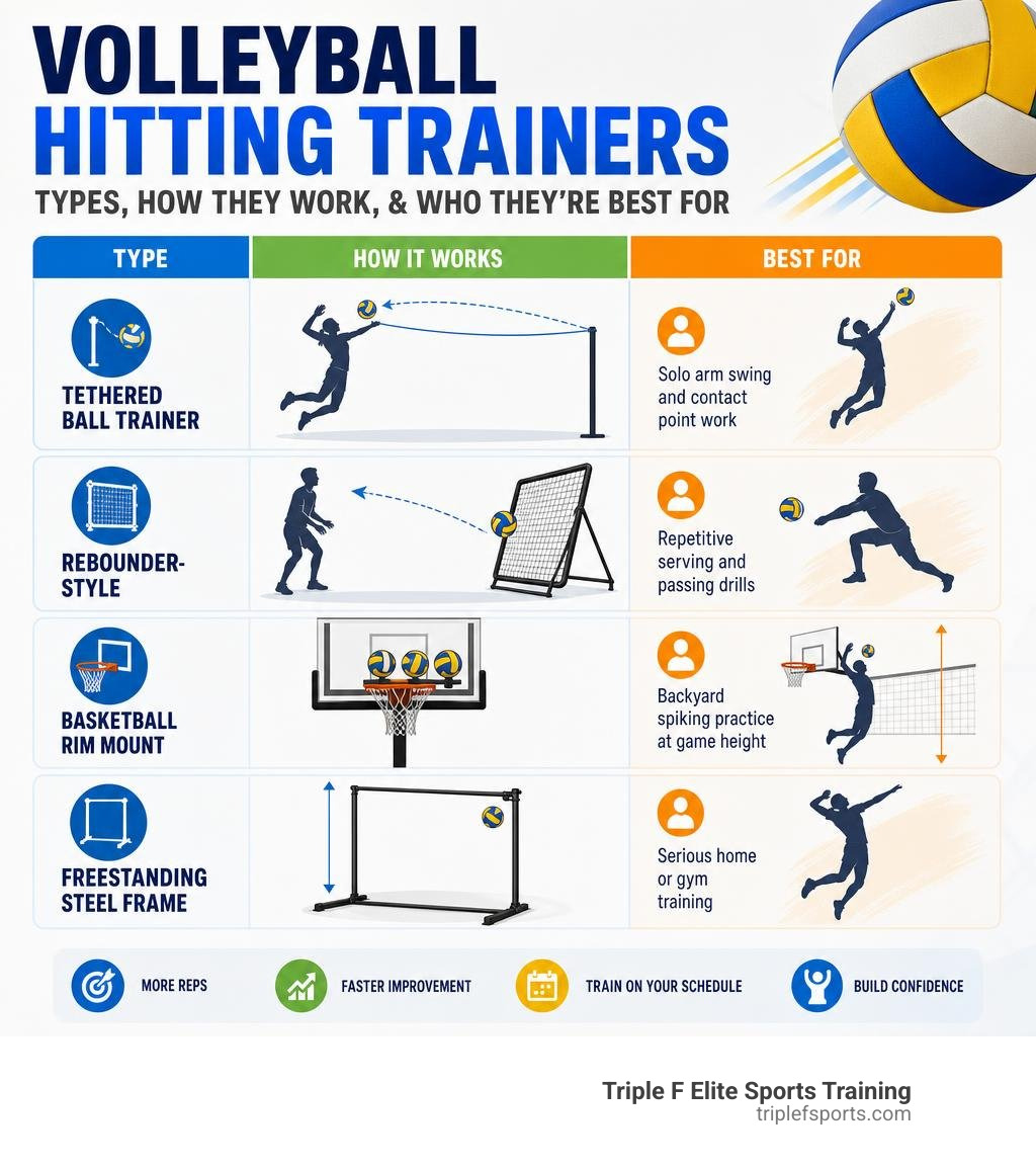 Infographic showing types of volleyball hitting trainers, how each works, and who they're best for infographic Infographic showing types of volleyball hitting trainers, how each works, and who they're best for infographic