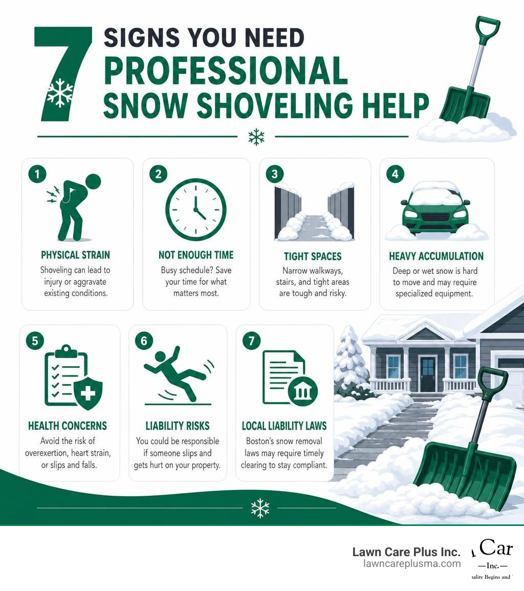 Infographic showing 7 signs you need professional snow shoveling help, including physical strain, tight spaces, and local