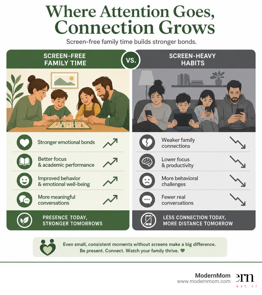 Infographic showing benefits of screen-free family quality time vs. screen-heavy habits infographic