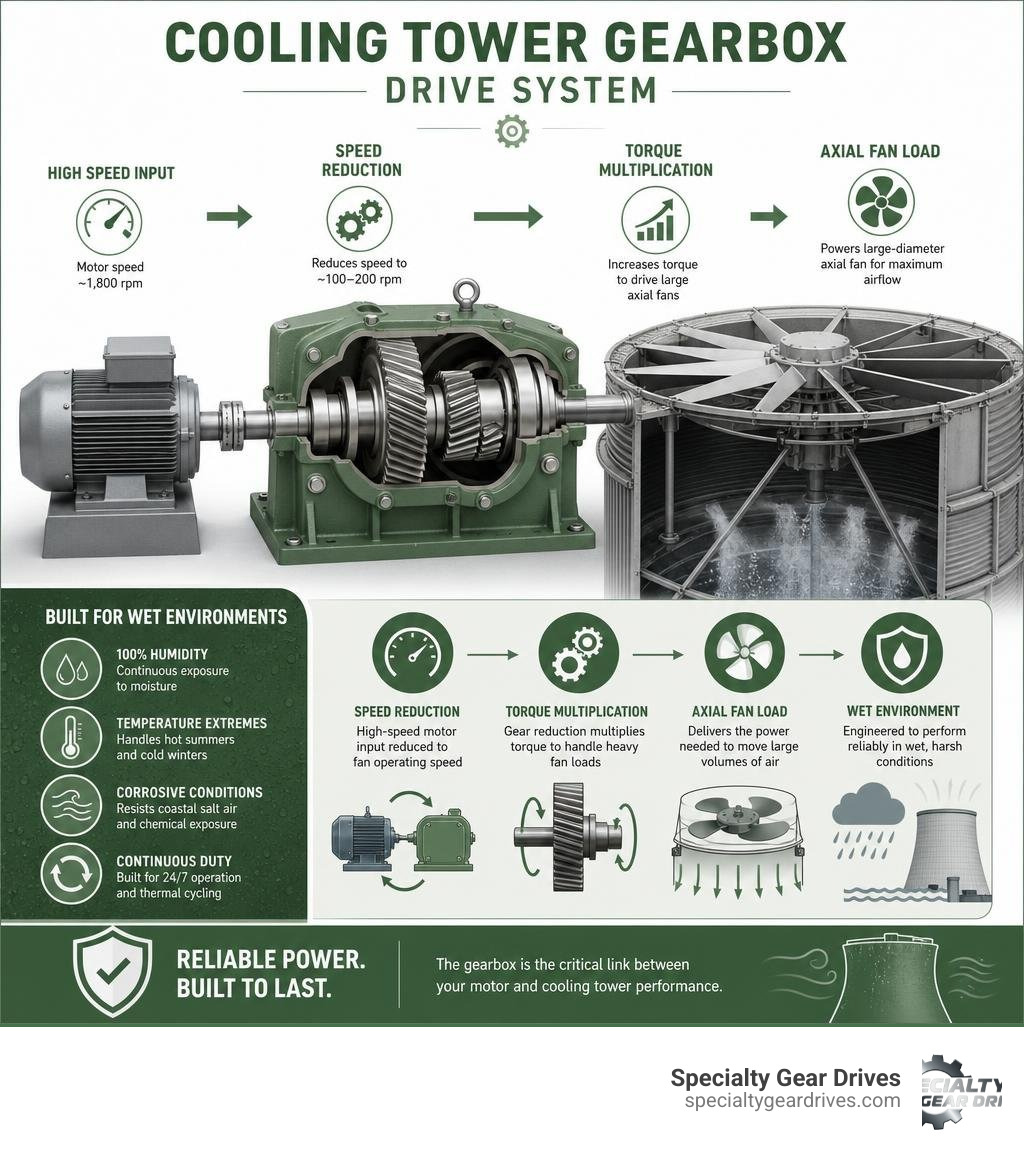 Cooling tower gearbox drive system infographic: speed reduction, torque multiplication, axial fan load, wet environment Cooling tower gearbox drive system infographic: speed reduction, torque multiplication, axial fan load, wet environment