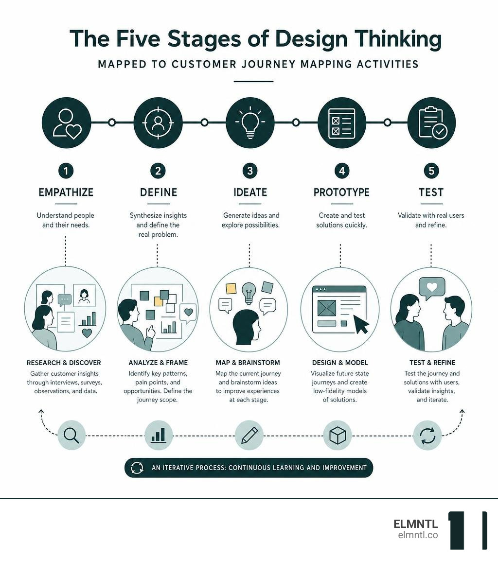 The five stages of design thinking mapped to customer journey mapping activities infographic