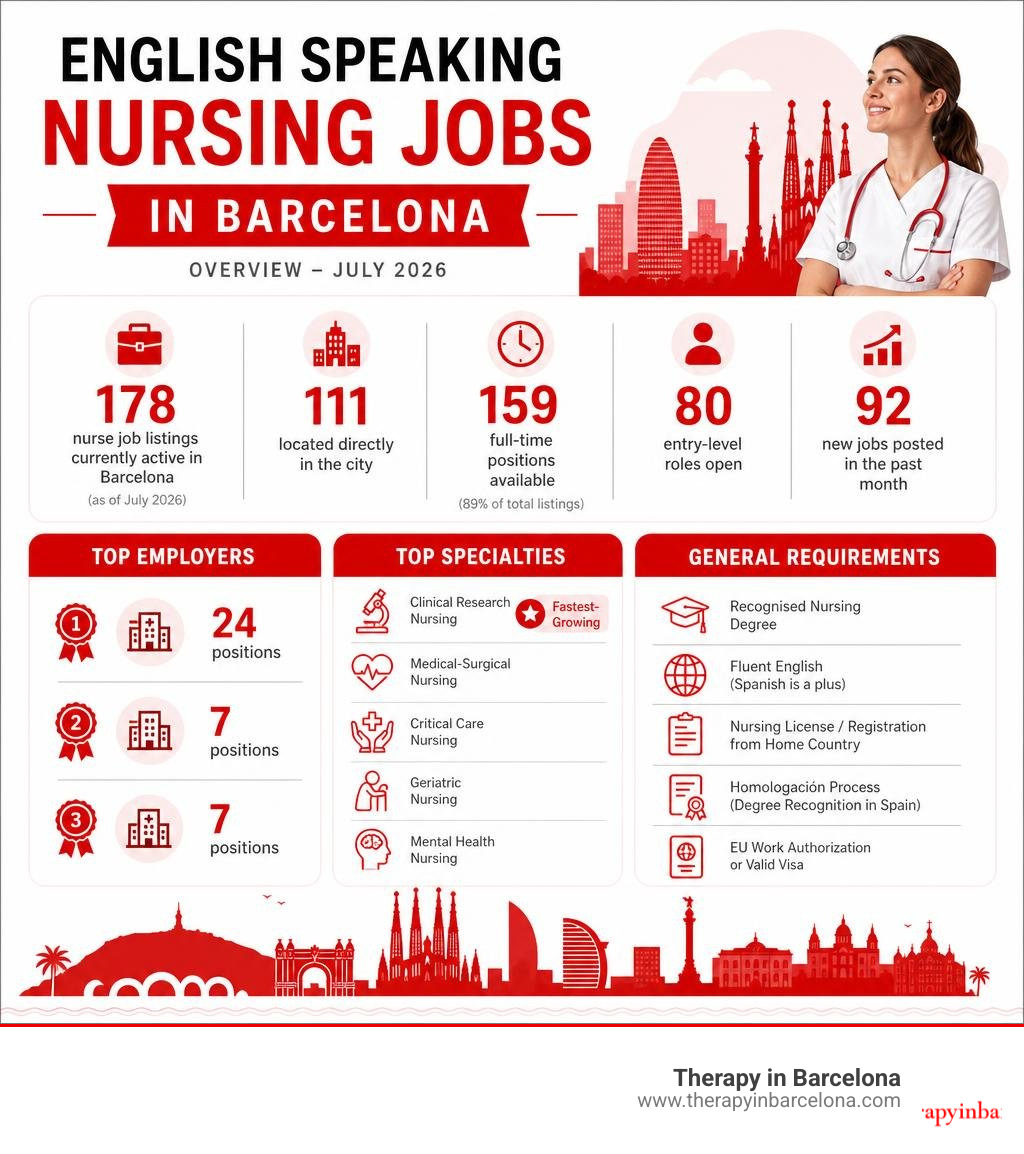 Infographic: English speaking nursing jobs in Barcelona - job numbers, top employers, specialties, and requirements overview Infographic: English speaking nursing jobs in Barcelona - job numbers, top employers, specialties, and requirements overview