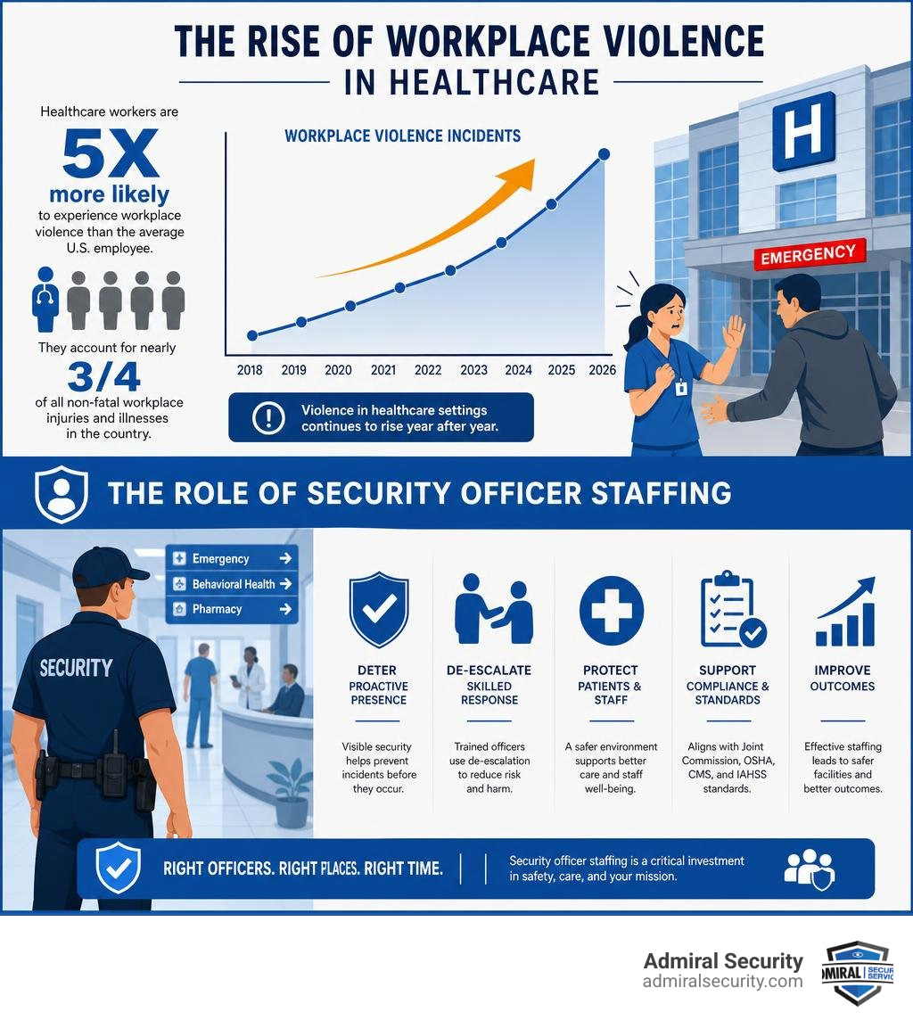Infographic showing rise of workplace violence in healthcare and the role of security officer staffing infographic