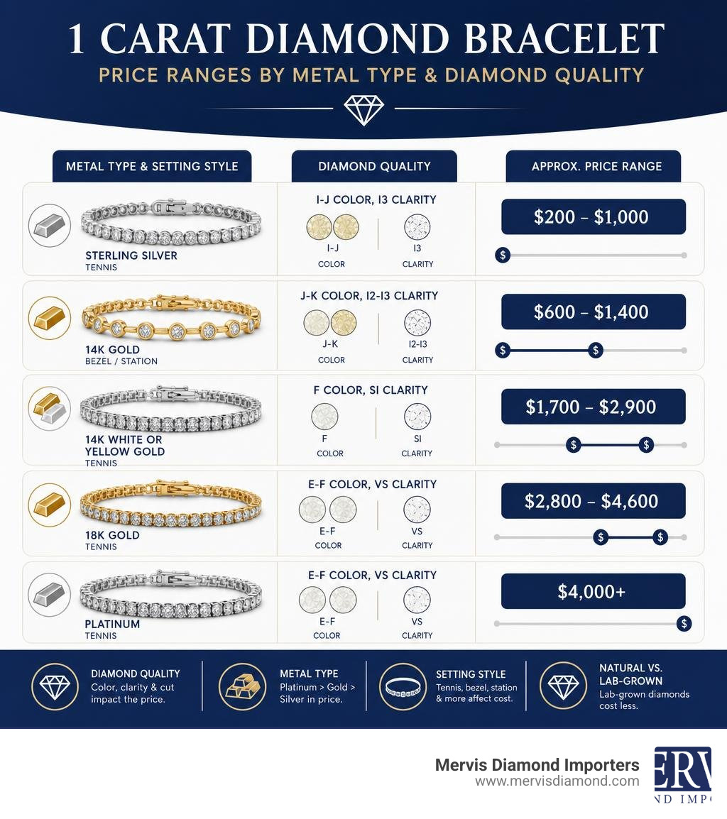 Infographic showing 1 carat diamond bracelet price ranges by metal type and diamond quality infographic Infographic showing 1 carat diamond bracelet price ranges by metal type and diamond quality infographic