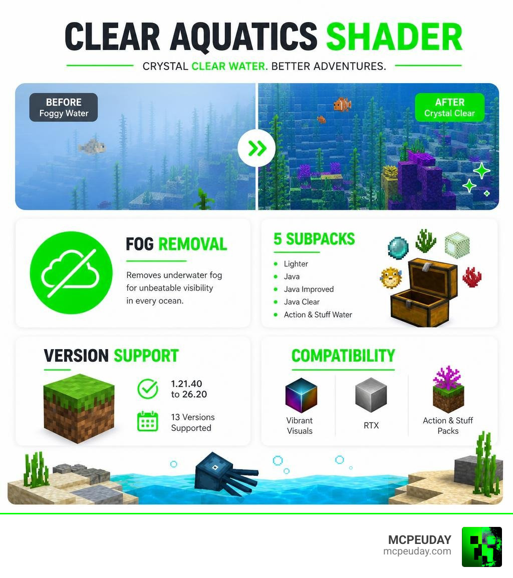 PandaMine's Clear Aquatics Shader features: fog removal, 5 subpacks, version support, compatibility infographic