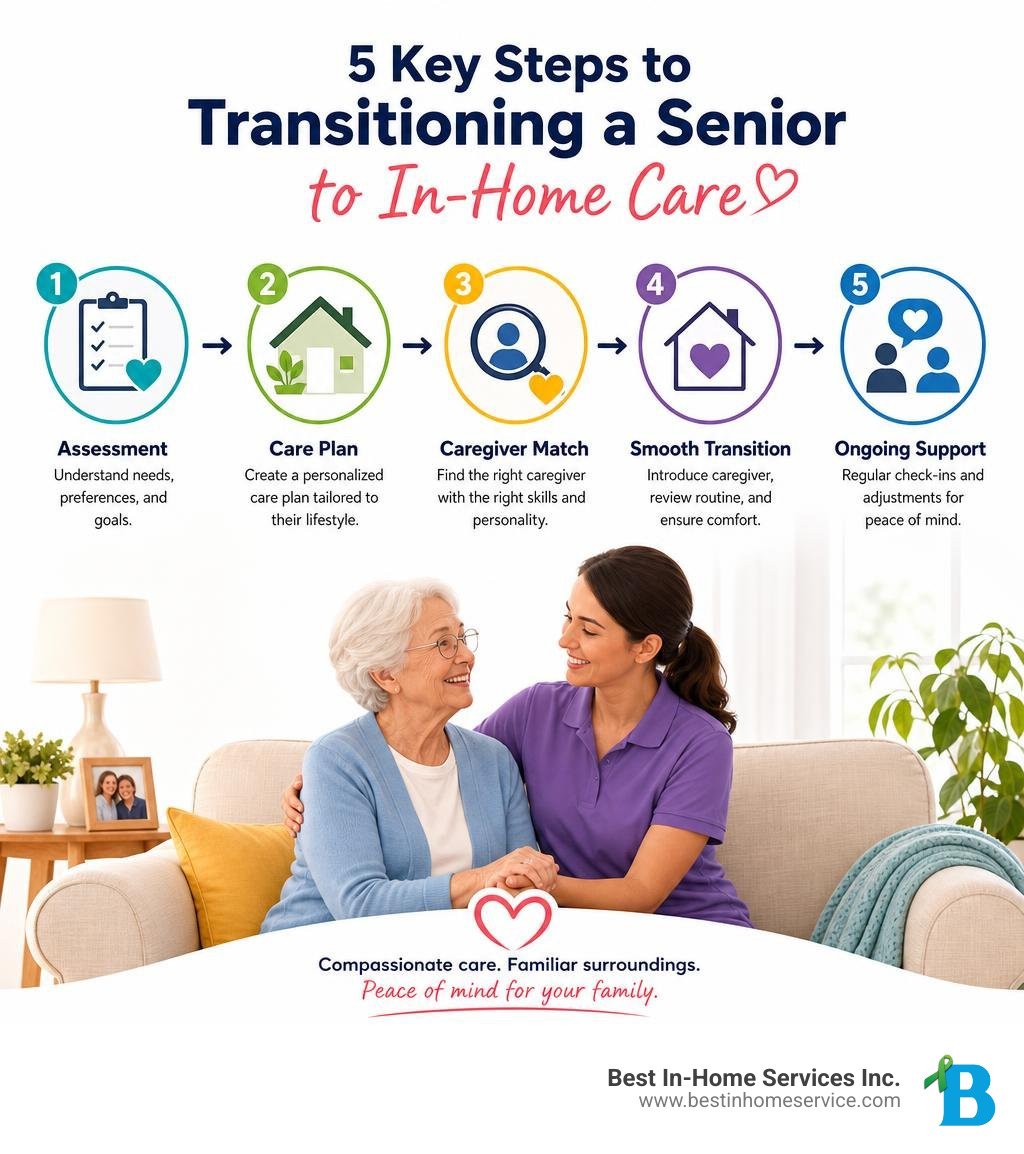 Infographic showing the key steps in transitioning a senior to in-home care, from assessment to caregiver match to ongoing