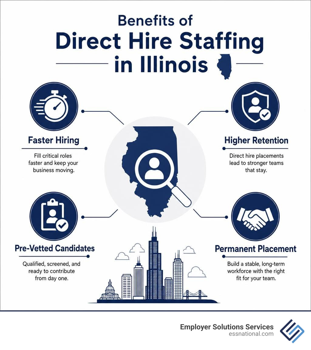 Benefits of direct hire staffing in Illinois: faster hiring, higher retention, pre-vetted candidates, permanent placement Benefits of direct hire staffing in Illinois: faster hiring, higher retention, pre-vetted candidates, permanent placement