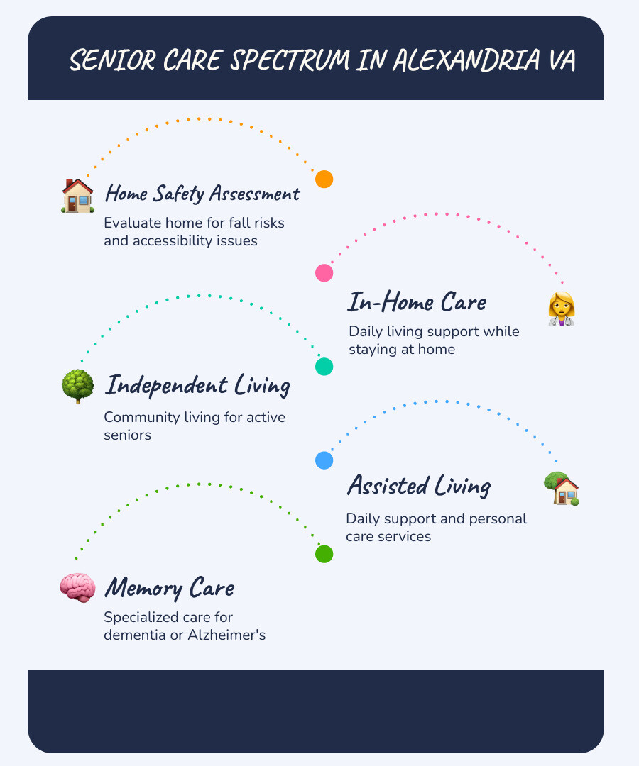 Spectrum of senior care options from home safety modifications to memory care facilities infographic Spectrum of senior care options from home safety modifications to memory care facilities infographic