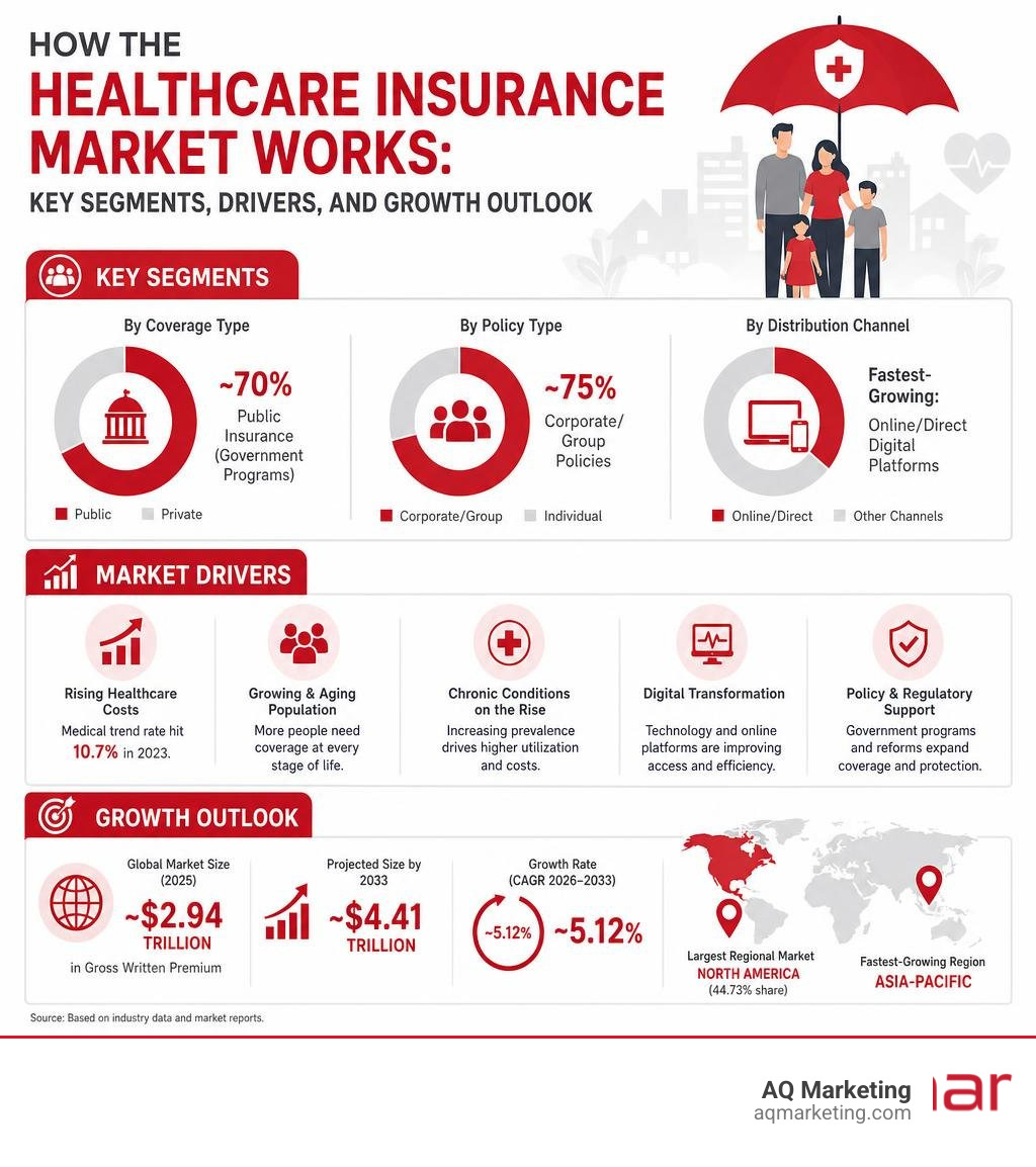 How the healthcare insurance market works: key segments, drivers, and growth outlook infographic How the healthcare insurance market works: key segments, drivers, and growth outlook infographic