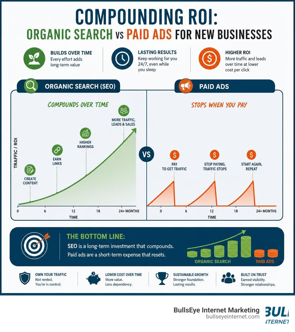 Organic search vs. paid ads ROI comparison chart illustrating long-term SEO benefits for new businesses.