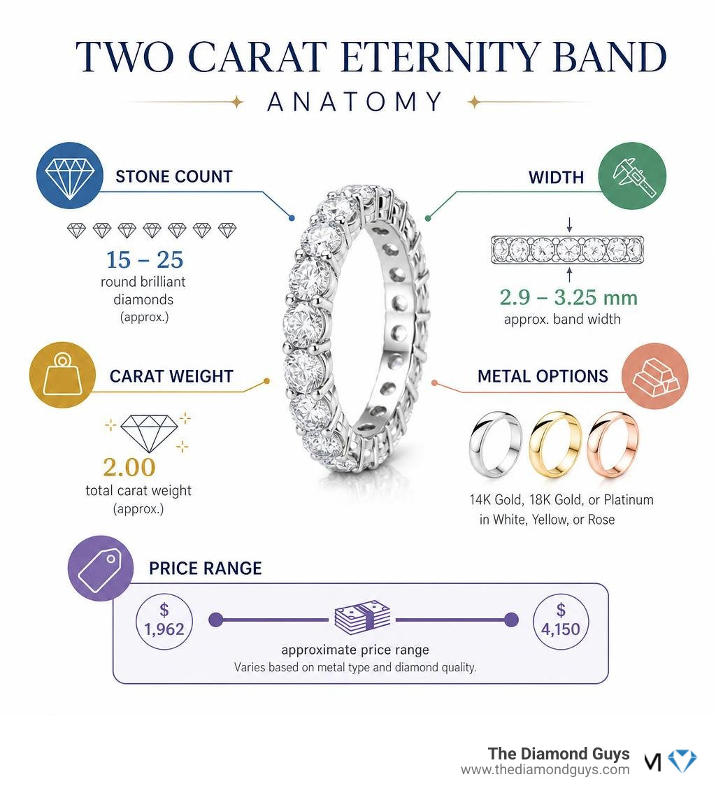 Two carat eternity band anatomy infographic: stone count, width, carat weight, metal options, price range infographic Two carat eternity band anatomy infographic: stone count, width, carat weight, metal options, price range infographic