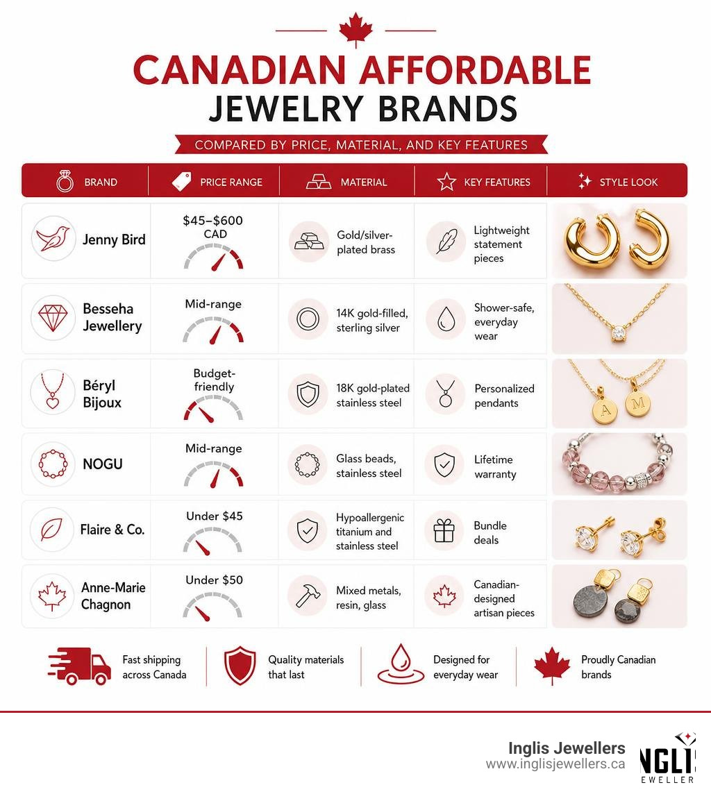 Canadian affordable jewelry brands compared by price, material, and key features infographic Canadian affordable jewelry brands compared by price, material, and key features infographic