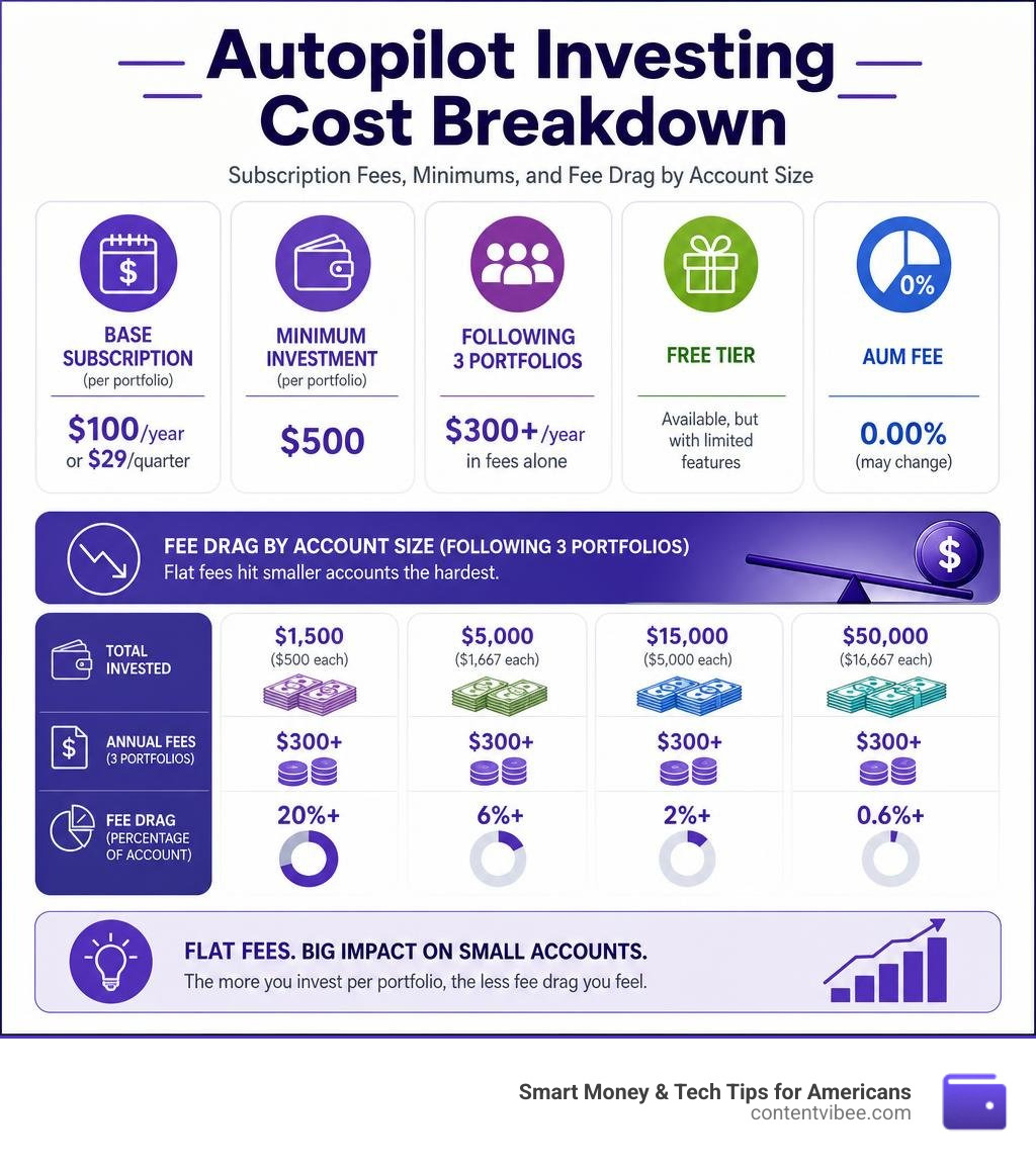 Autopilot investing cost breakdown: subscription fees, minimums, and fee drag by account size infographic