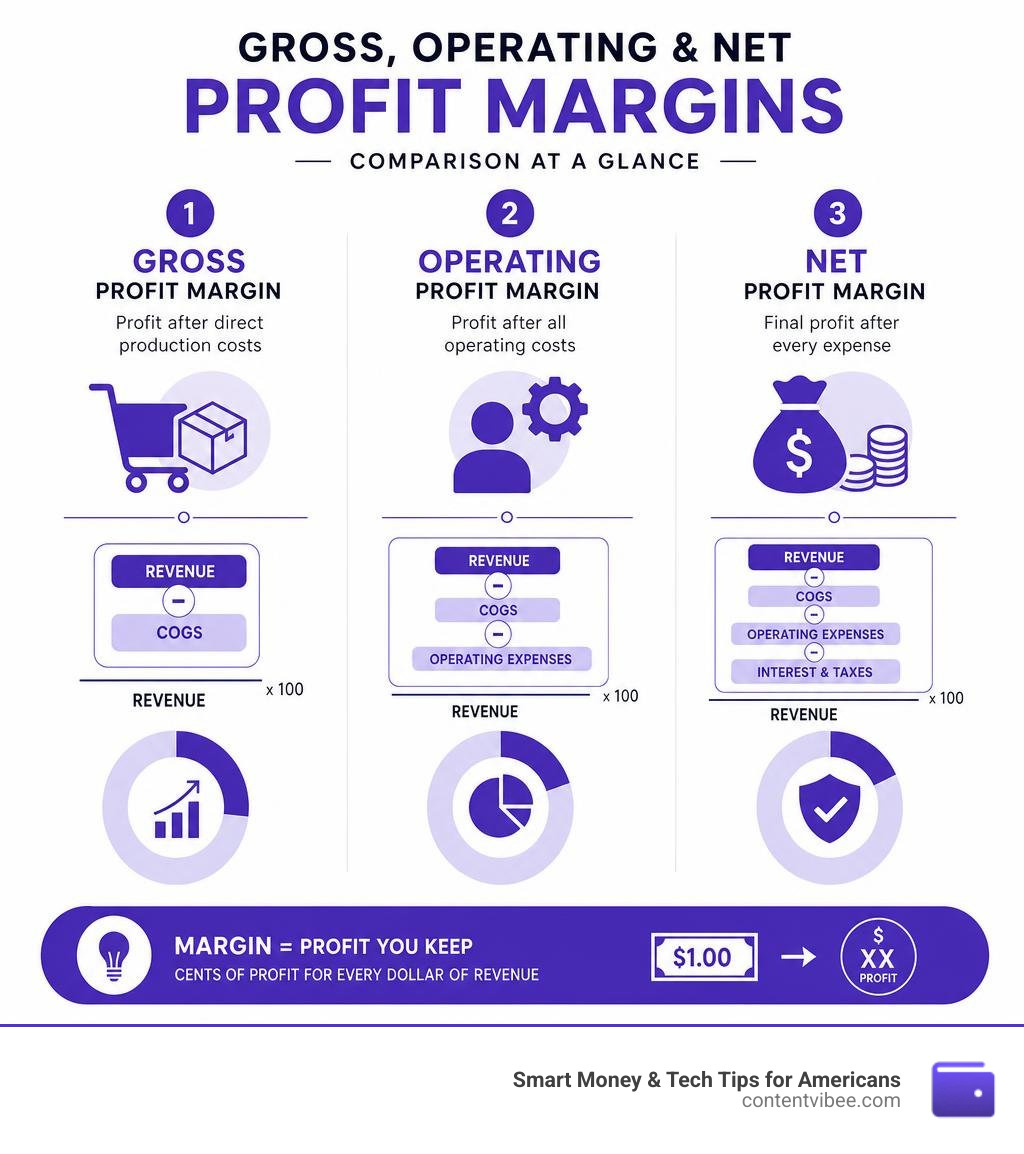 Gross, operating, and net profit margins comparison infographic infographic