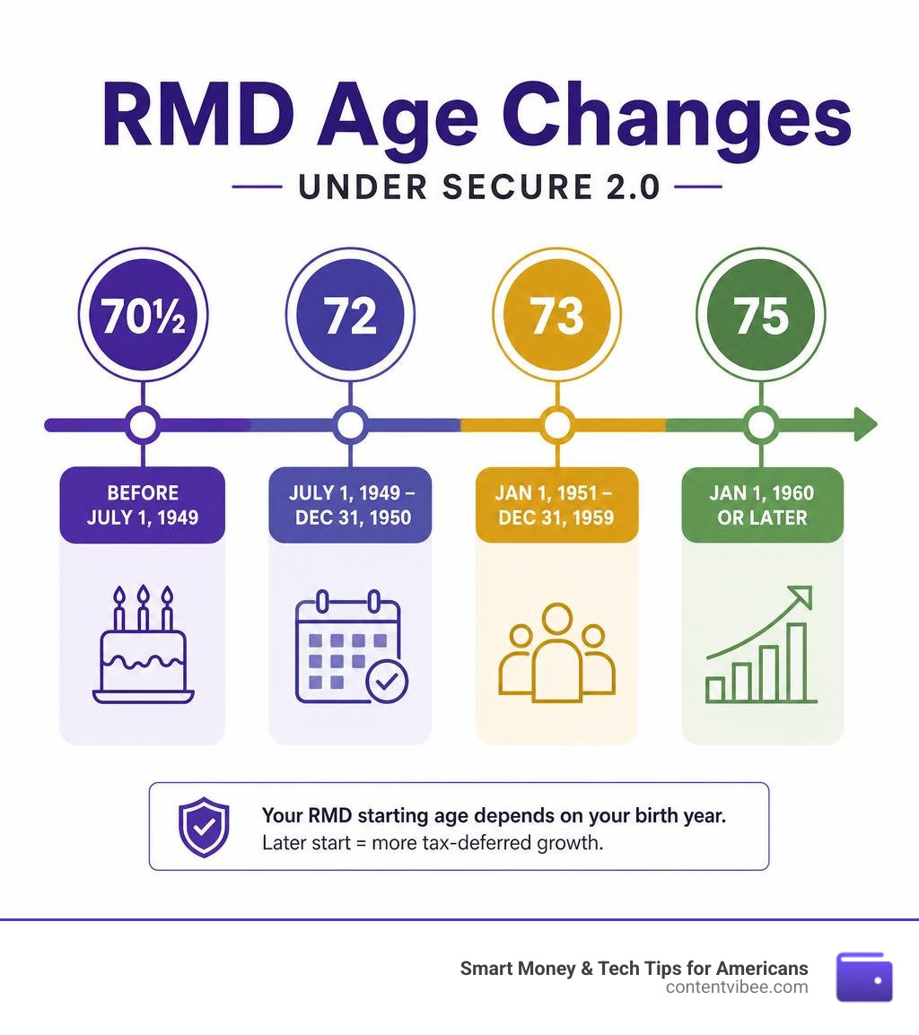 Timeline infographic of RMD age changes from 70.5 to 72 to 73 to 75 by birth year under SECURE 2.0 infographic