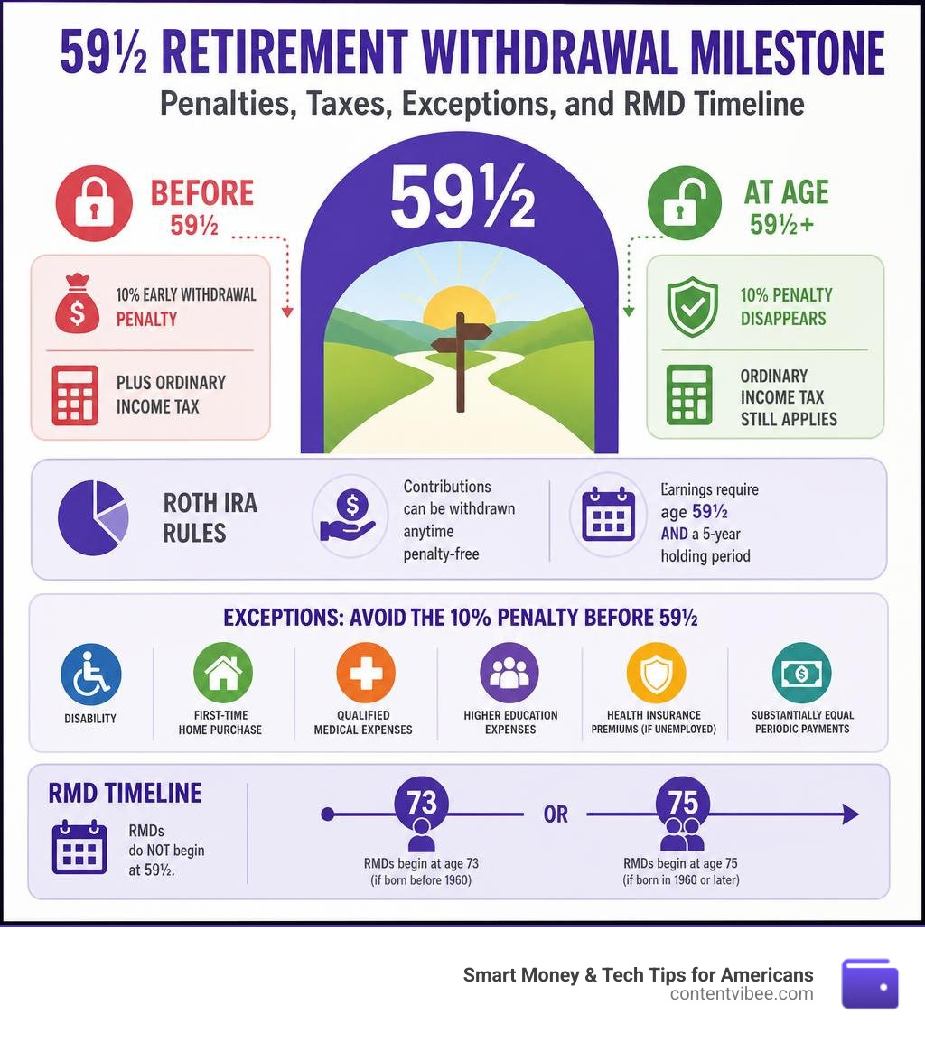 59½ retirement withdrawal milestone: penalties, taxes, exceptions, and RMD timeline infographic infographic