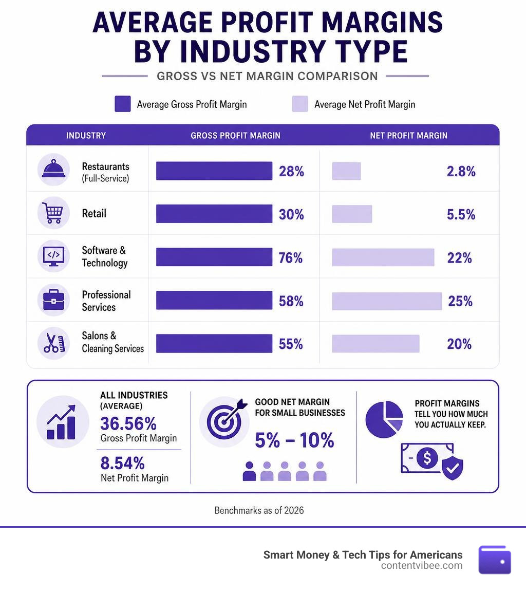 infographic showing average profit margins by industry type with gross vs net margin comparison infographic
