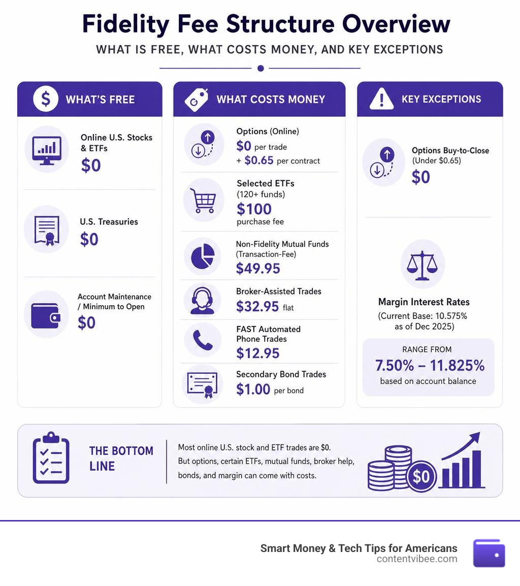 Fidelity fee structure overview: what is free, what costs money, and key exceptions infographic