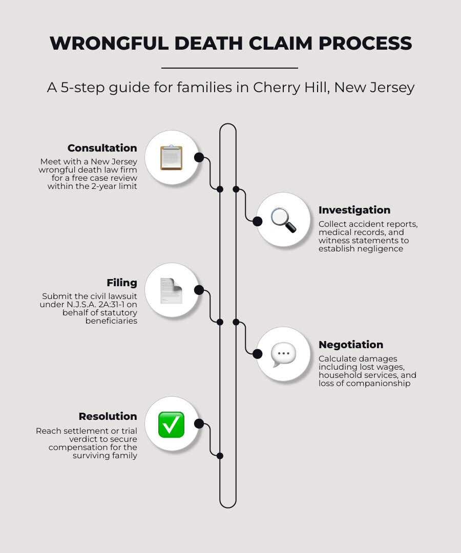 Step-by-step wrongful death claim process in New Jersey from death to settlement infographic Step-by-step wrongful death claim process in New Jersey from death to settlement infographic