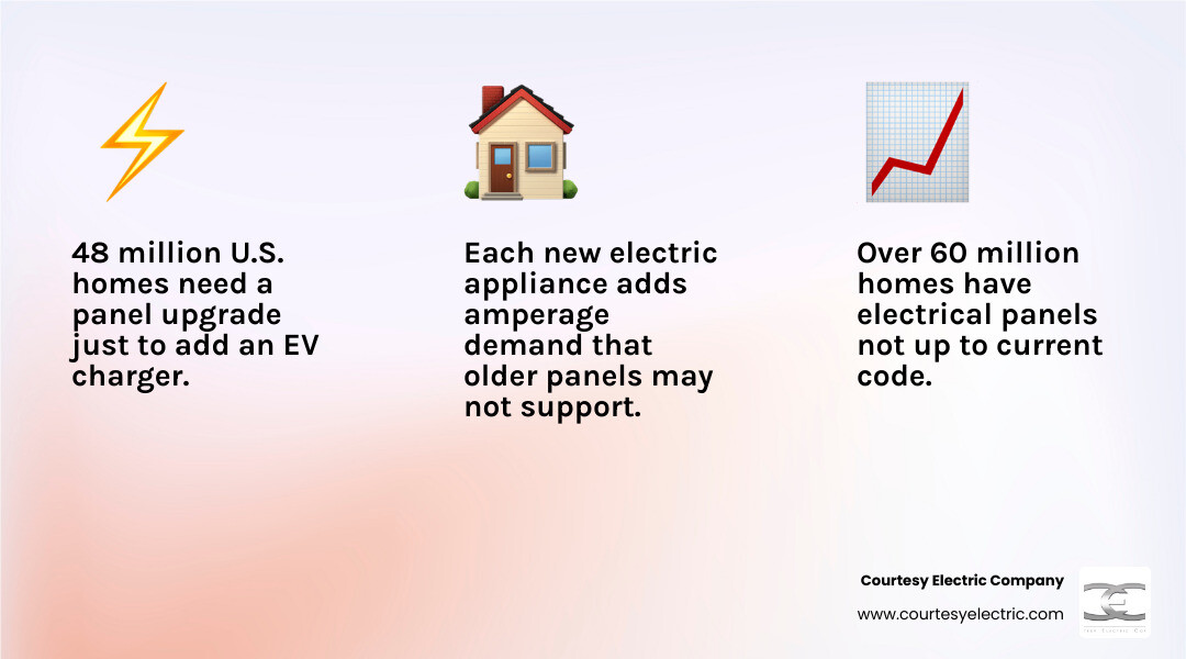 Infographic showing how electrification changes home electrical needs: higher loads, dedicated circuits, panel limits, smart