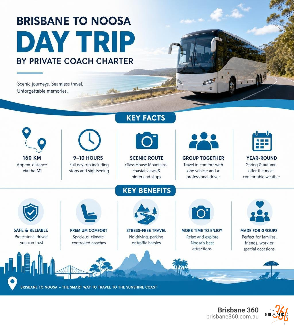 Key facts and benefits of a Brisbane to Noosa day trip by private coach charter infographic