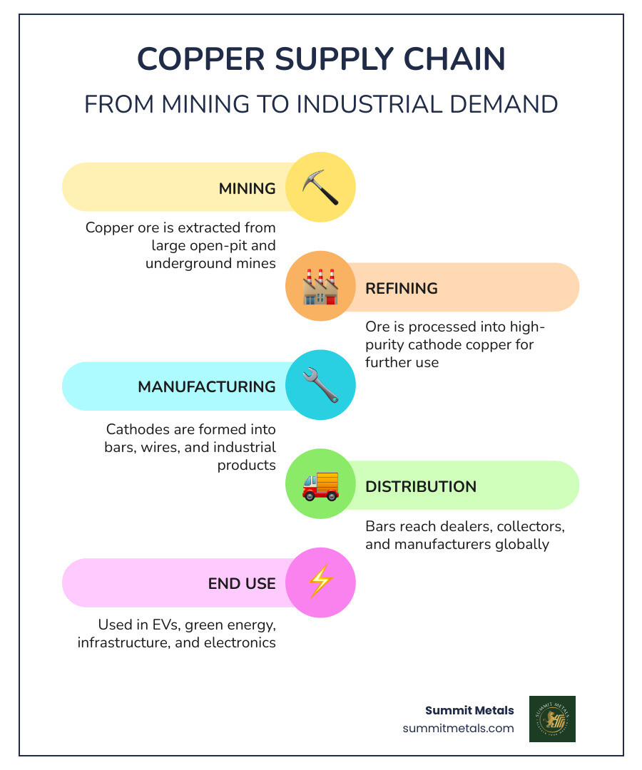 Infographic showing copper supply chain, industrial demand drivers, and key facts for first-time buyers infographic