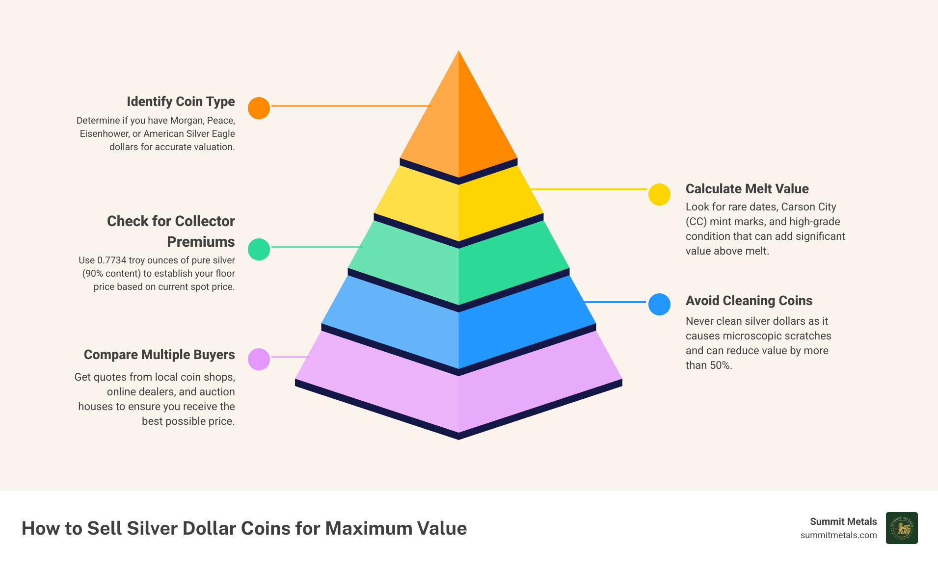 Step-by-step overview of how to sell silver dollar coins for best value infographic Step-by-step overview of how to sell silver dollar coins for best value infographic