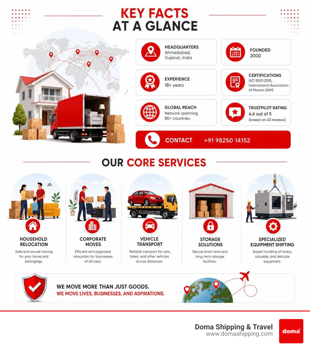 Key facts and services overview of Arrow International Packers and Movers relocation company infographic Key facts and services overview of Arrow International Packers and Movers relocation company infographic