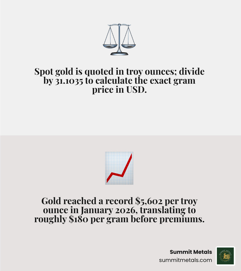 Infographic showing gold gram price USD conversion from troy ounce spot price with key facts infographic Infographic showing gold gram price USD conversion from troy ounce spot price with key facts infographic