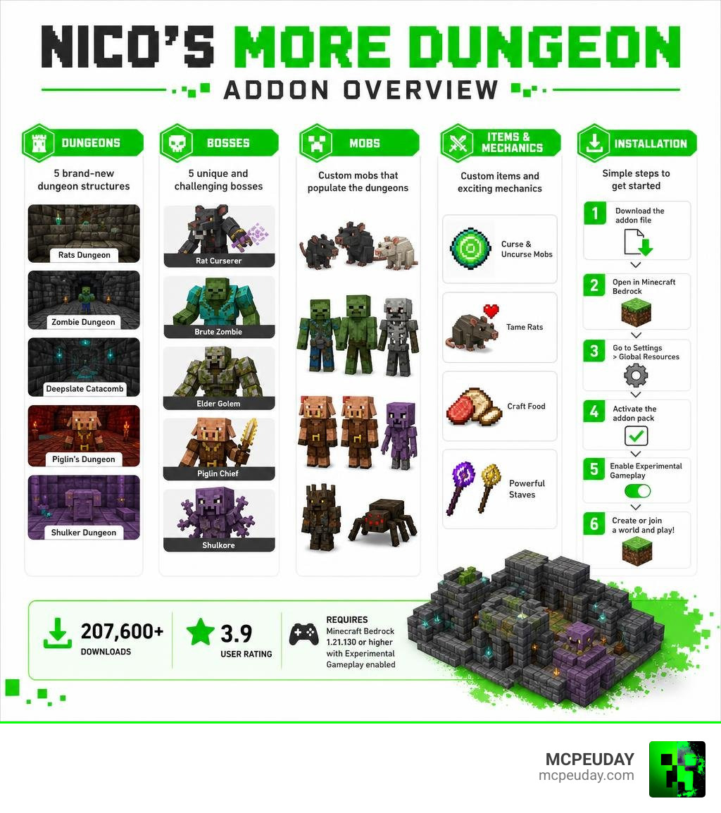 Nico's More Dungeon Addon overview — dungeons, bosses, mobs, items, and installation steps infographic Nico's More Dungeon Addon overview — dungeons, bosses, mobs, items, and installation steps infographic