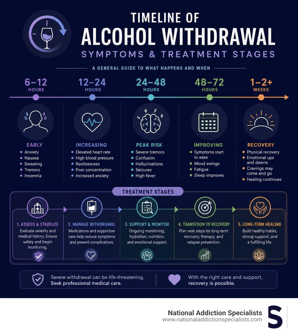 Timeline of alcohol withdrawal symptoms and treatment stages infographic infographic