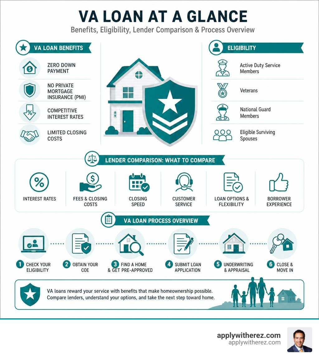 VA loan benefits, eligibility, lender comparison, and process overview infographic infographic