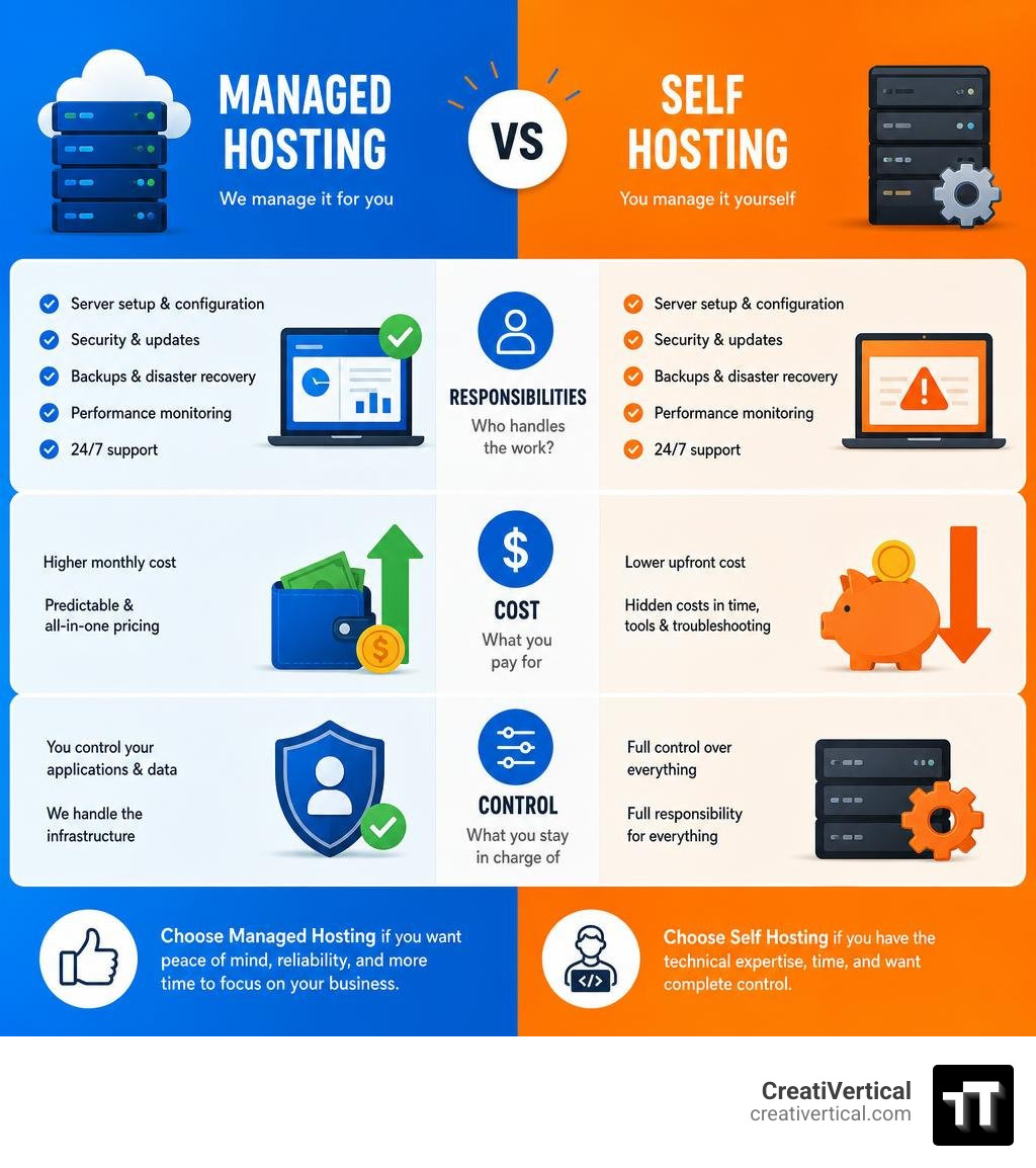 managed hosting vs self hosting comparison infographic showing responsibilities, cost, and control infographic managed hosting vs self hosting comparison infographic showing responsibilities, cost, and control infographic