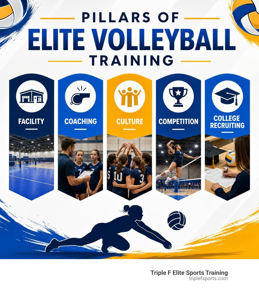 Pillars of elite volleyball training: facility, coaching, culture, competition, and college recruiting infographic Pillars of elite volleyball training: facility, coaching, culture, competition, and college recruiting infographic