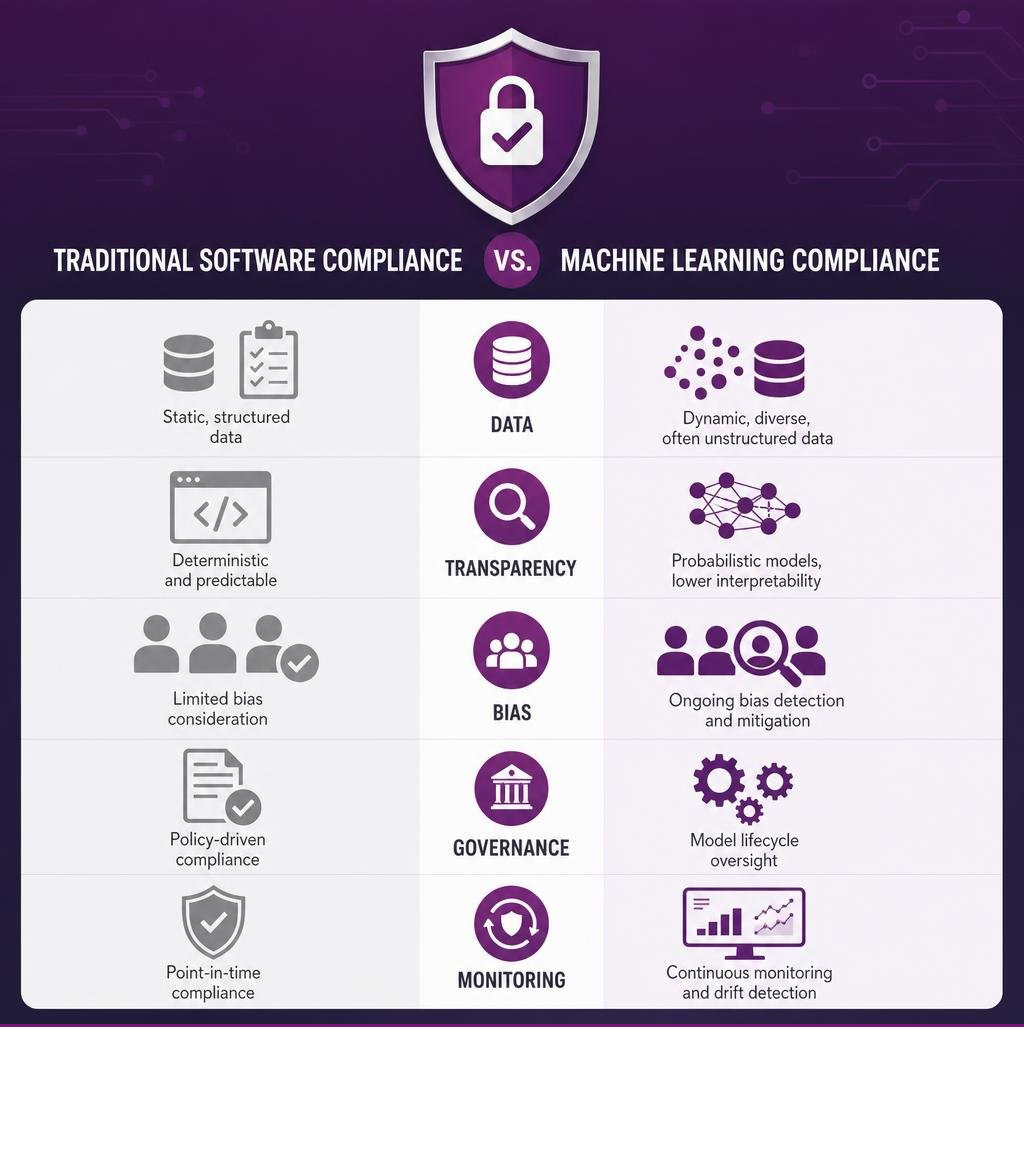 Infographic comparing traditional software compliance vs. ML compliance across data, transparency, bias, governance, and Infographic comparing traditional software compliance vs. ML compliance across data, transparency, bias, governance, and