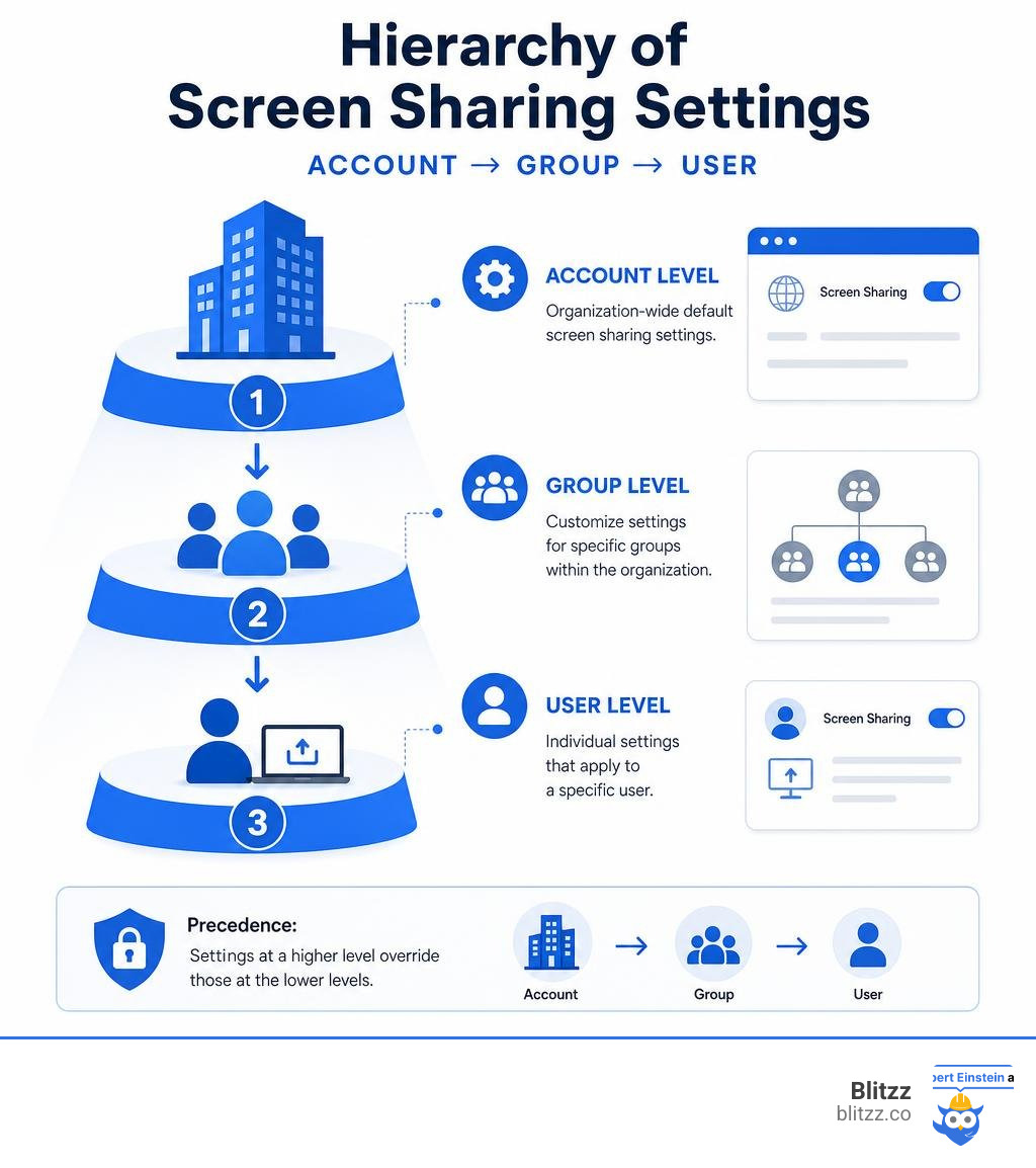 Hierarchy of Zoom screen sharing administrative settings from account to group to user level infographic Hierarchy of Zoom screen sharing administrative settings from account to group to user level infographic