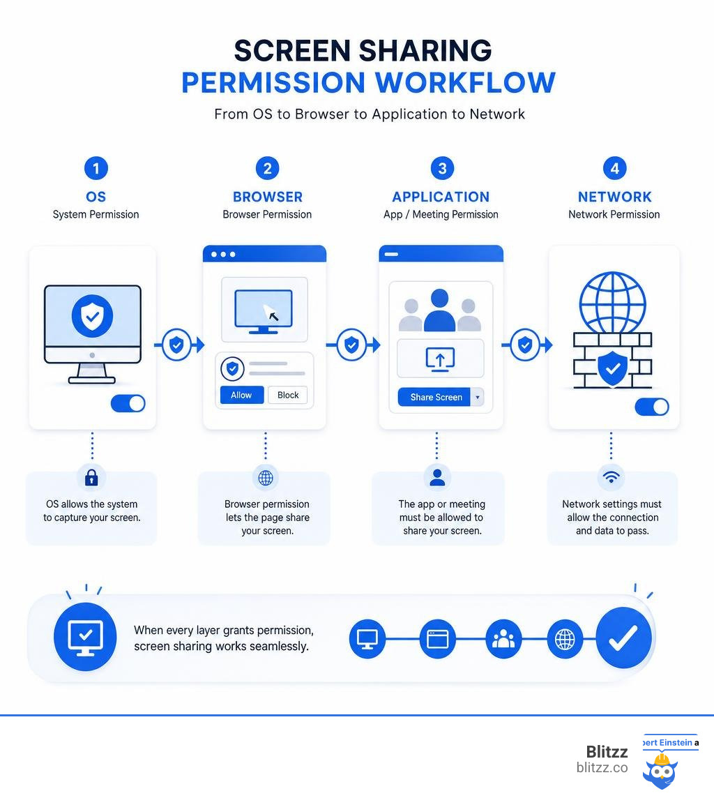 Screen sharing permission workflow from OS to browser to application to network infographic Screen sharing permission workflow from OS to browser to application to network infographic
