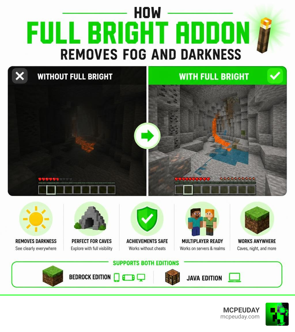 Infographic showing how Full Bright Addon removes fog and darkness in Minecraft Bedrock and Java Edition infographic