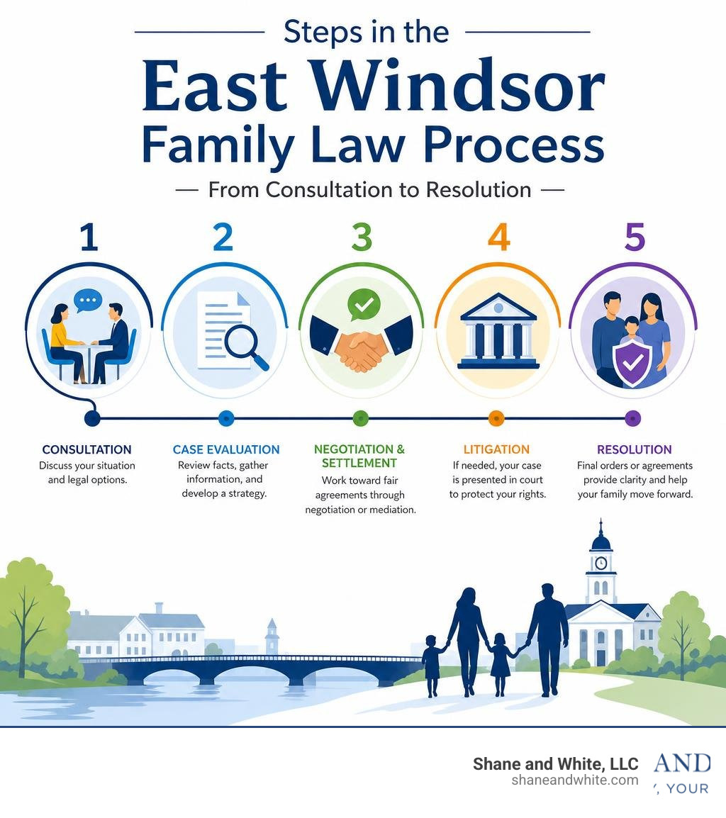 Steps in the East Windsor family law process from consultation to resolution infographic