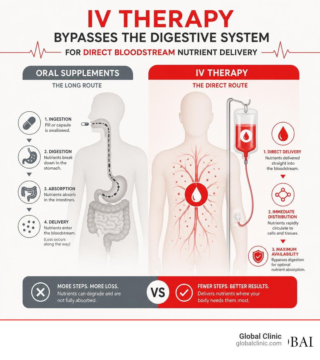 Infographic showing how IV therapy bypasses the digestive system for direct bloodstream nutrient delivery infographic