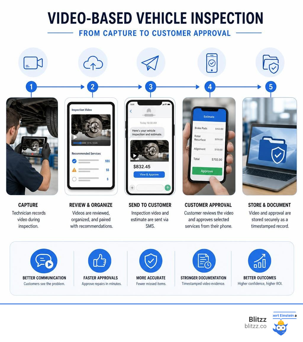 workflow infographic of video-based vehicle inspection from capture to customer approval infographic
