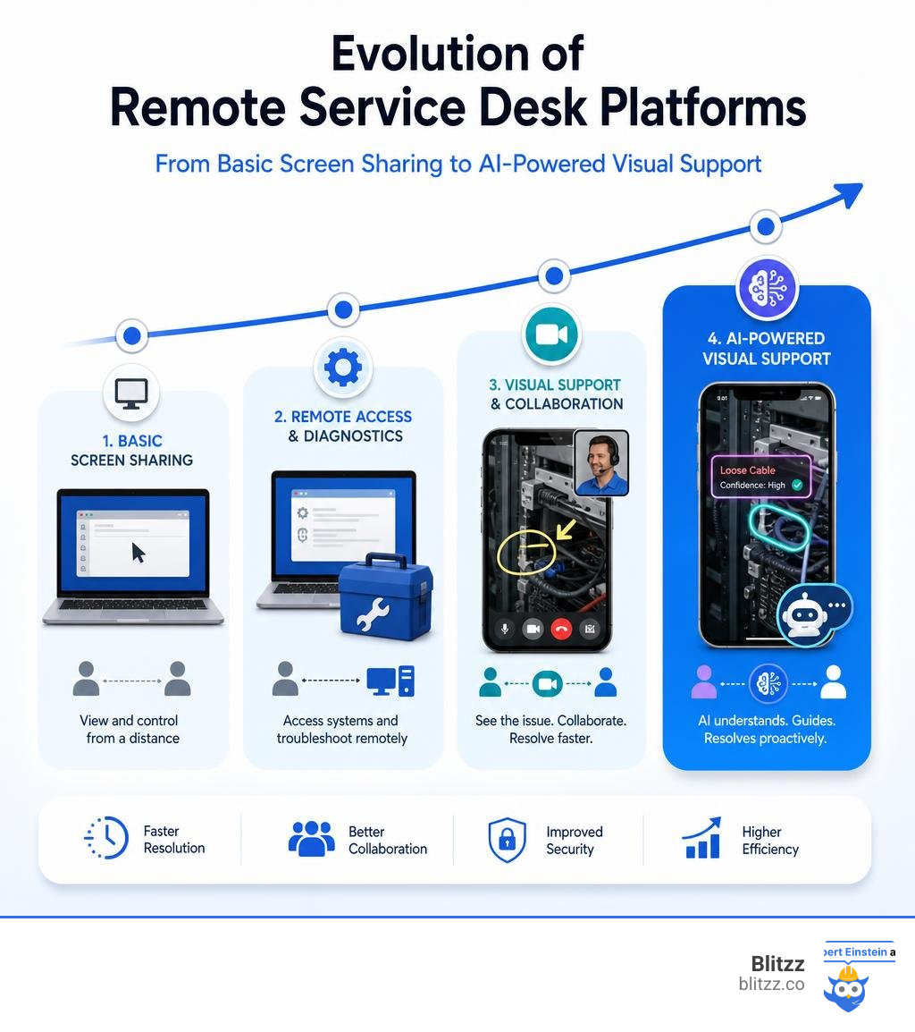 Evolution of remote service desk platforms from basic screen sharing to AI-powered visual support infographic