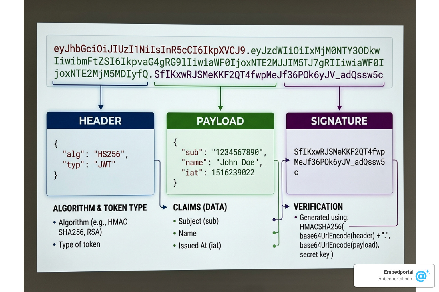 JWT structure and claims payload diagram